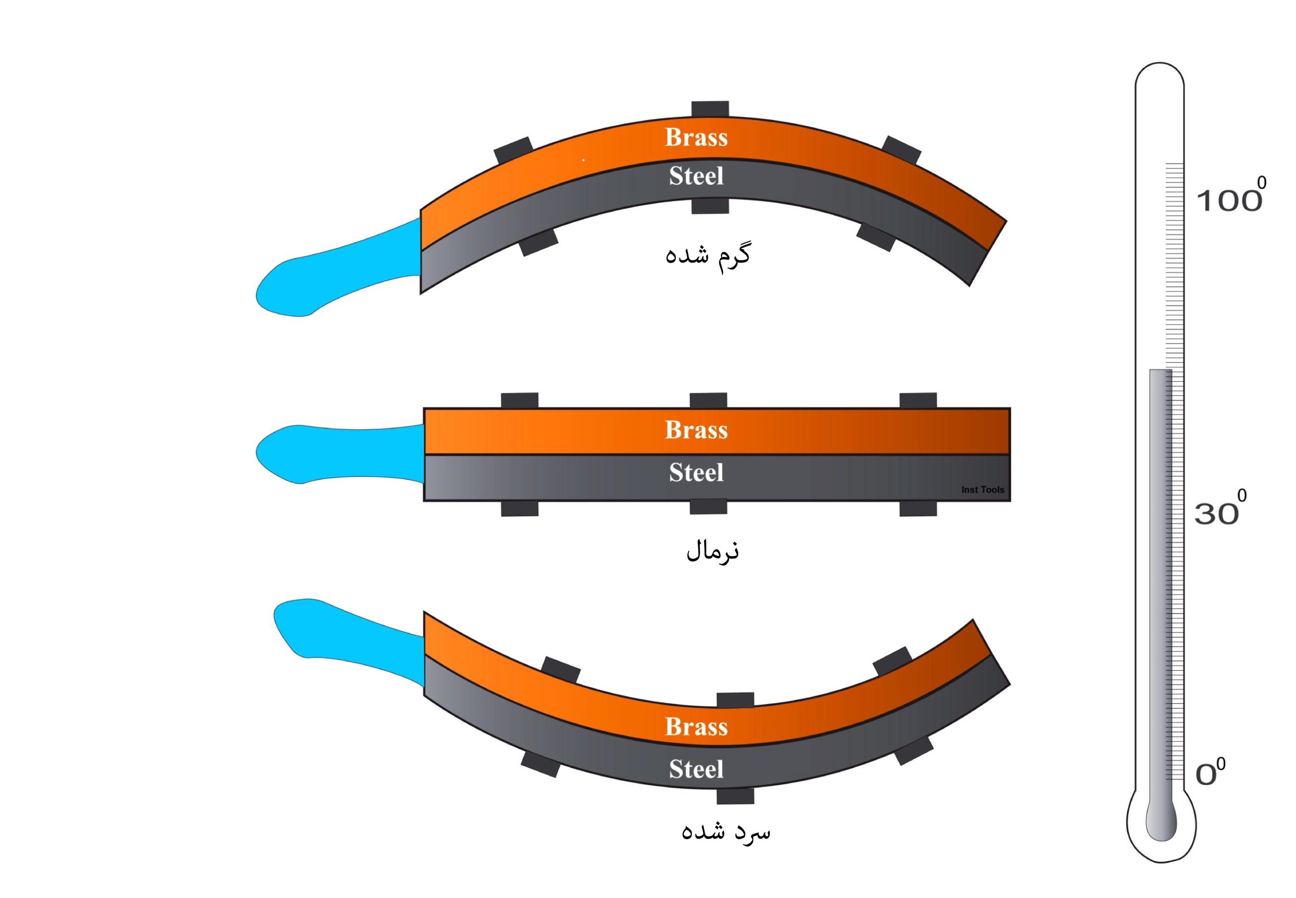 ترموستات چگونه کار میکند؟